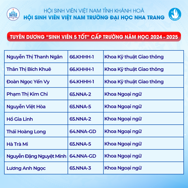 TUYÊN DƯƠNG "SINH VIÊN 5 TỐT" CÁC CẤP NĂM HỌC 2024 - 2025 