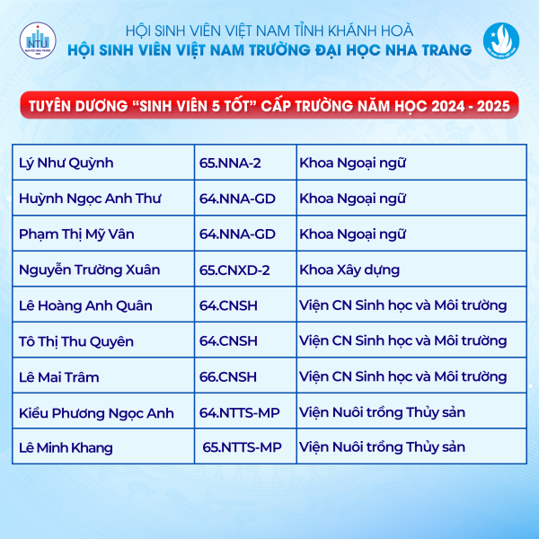 TUYÊN DƯƠNG "SINH VIÊN 5 TỐT" CÁC CẤP NĂM HỌC 2024 - 2025 